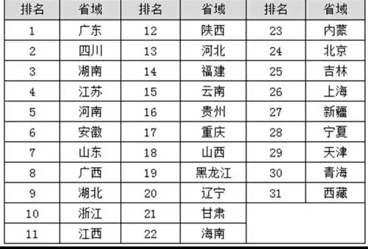 2018年华为手机排名
:2018年春节大区域旅游排名情况，海南数据排名靠后(转载)