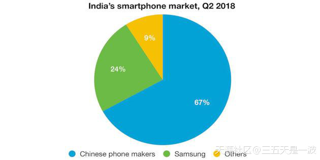 2018年华为手机中国
:2018年第二季度，中国品牌手机在印度达到三分之二的市场份额(转载)