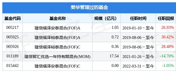 华为手机高级联网管理
:建信优享进取养老目标五年持有期混合发起(FOF)基金经理变动：增聘姜华为基金经理