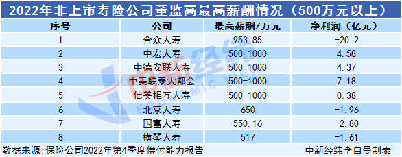 华为手机没振动怎么回事
:最高954万元！非上市险企高管高薪背后：32家公司亏损