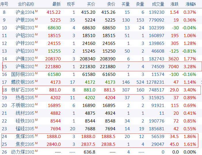 韩版苹果11pro无锁:【收市盘点】铁矿涨幅3.40% 期螺收于4173！现货稳中上涨！