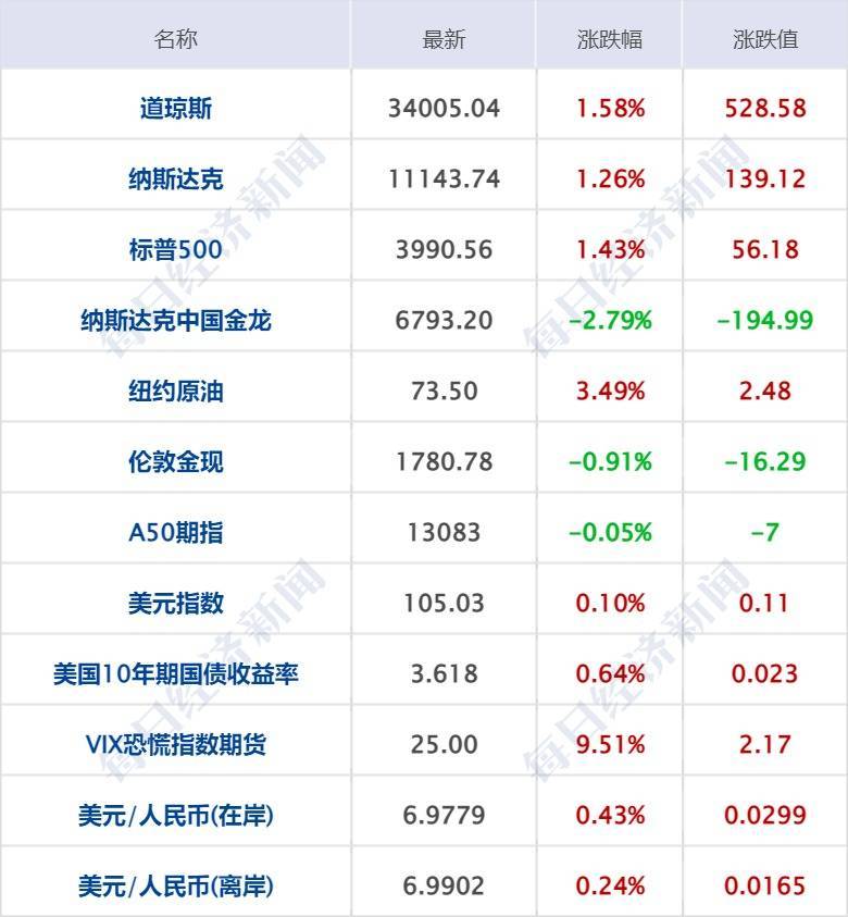 pubg轻量版苹果加速器:每经操盘必知（早间版）丨国务院联防联控机制发布做好新冠互联网医疗服务的通知；美股三大指数集体收涨，道指涨1.58%；中概股普跌，纳斯达克中国金龙指数跌2.77%