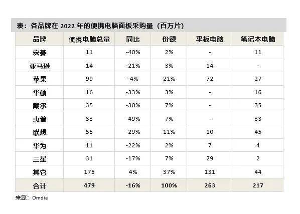 平板电脑版苹果2021:苹果成2022年全球最大便携电脑显示面板采购商