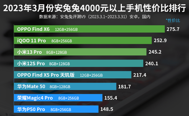 华为手机屏幕变成黑白色怎么恢复:4000元以上手机性价比排名：OPPO Find X6第一！