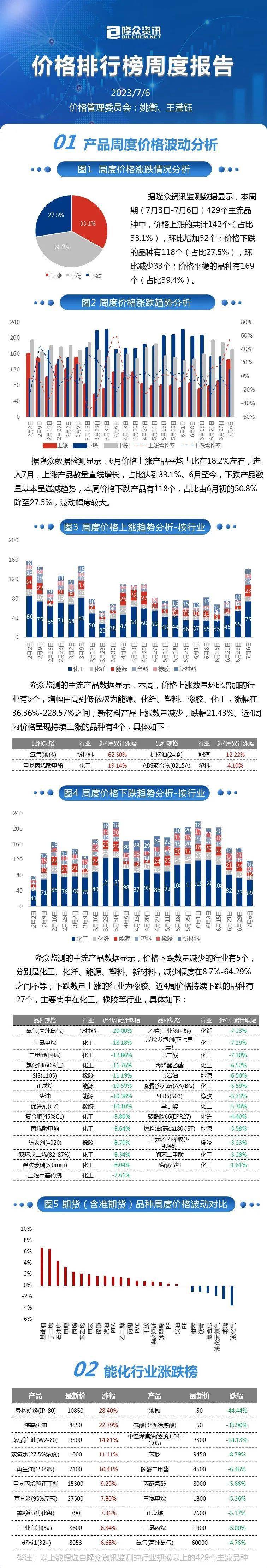 手机价格排行:能源化工产品价格排行榜及波动分析（6.30-7.6）