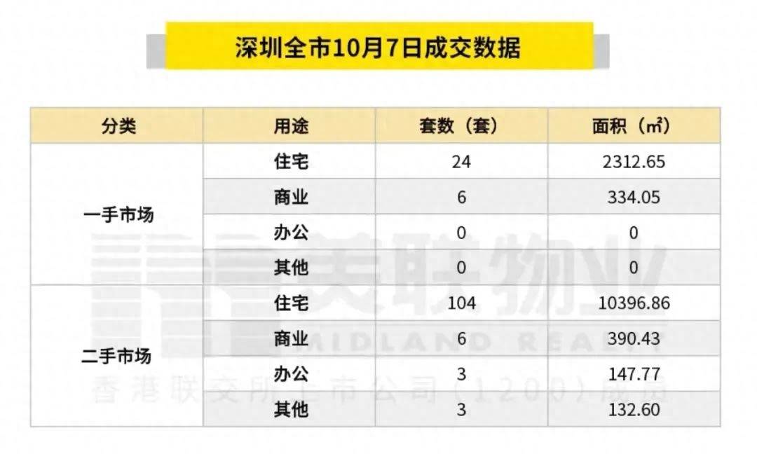 10月7日地产新闻简讯-第3张图片-太平洋在线下载