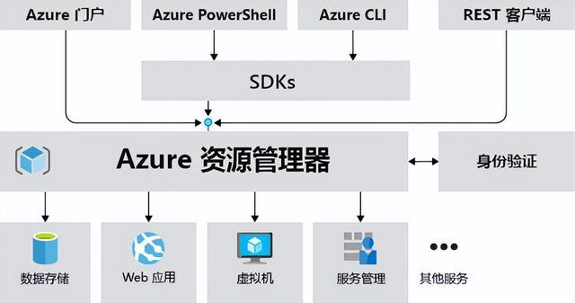 Azure有客户端吗azuredevops与git功能对比-第2张图片-太平洋在线下载