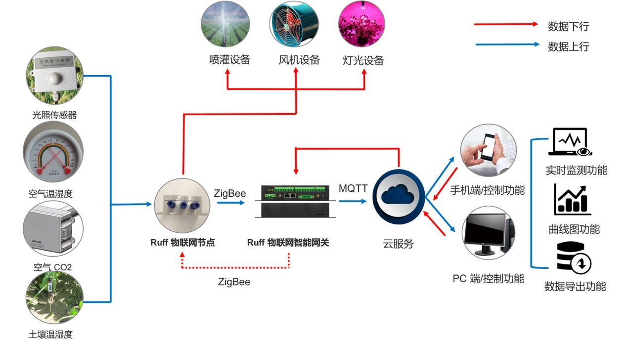 农业物联网客户端物联网智慧农业ppt-第2张图片-太平洋在线下载